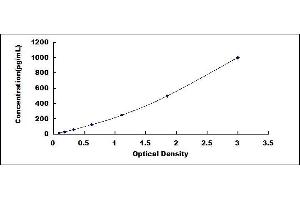 Typical standard curve (AMY2A ELISA 试剂盒)