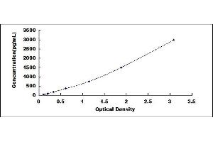 Typical standard curve (EPO ELISA 试剂盒)