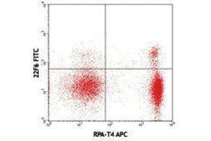 Flow Cytometry (FACS) image for anti-IKAROS Family Zinc Finger 2 (IKZF2) antibody (FITC) (ABIN2661908) (IKZF2 抗体  (FITC))