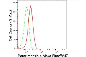 Flow cytometric analysis of Peroxiredoxin 4 expression in HAP-1 cells using Peroxiredoxin 4 antibody (ABIN7799779), 1:2,000). (Recombinant Peroxiredoxin 4 抗体)