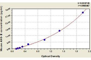 Typical Standard Curve (AGT ELISA 试剂盒)