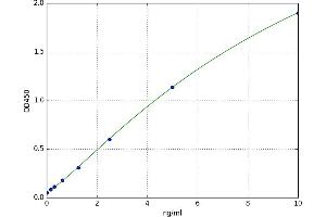 A typical standard curve (CD59 ELISA 试剂盒)