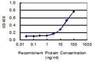 ELISA image for anti-Transient Receptor Potential Cation Channel, Subfamily A, Member 1 (TRPA1) (AA 1033-1117) antibody (ABIN563897)