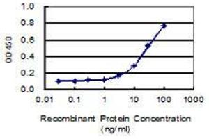 Detection limit for recombinant GST tagged TRPA1 is 1 ng/ml as a capture antibody. (TRPA1 抗体  (AA 1033-1117))