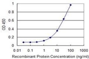 ELISA image for anti-Amine Oxidase, Copper Containing 3 (Vascular Adhesion Protein 1) (AOC3) (AA 351-450) antibody (ABIN522089)
