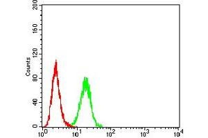 Flow Cytometry (FACS) image for anti-Complement Component 1, Q Subcomponent, C Chain (C1QC) (AA 115-245) antibody (ABIN5611316)