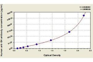 Typical standard curve (GHAb ELISA 试剂盒)