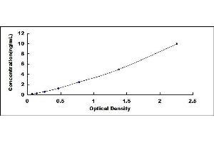 Typical standard curve (CRYGF ELISA 试剂盒)