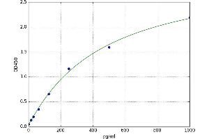 A typical standard curve