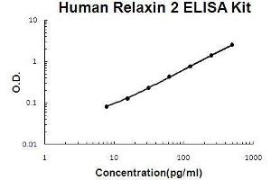 Human Relaxin 2 PicoKine ELISA Kit standard curve (Relaxin 2 ELISA 试剂盒)