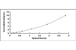 Typical standard curve (MIOX ELISA 试剂盒)