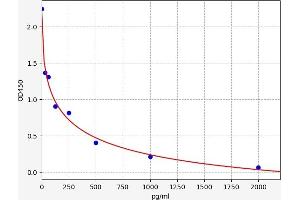 Typical standard curve (HNE ELISA 试剂盒)