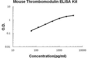 Mouse Thrombomodulin PicoKine ELISA Kit standard curve (Thrombomodulin ELISA 试剂盒)