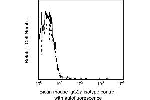 Flow Cytometry (FACS) image for Mouse IgG2a isotype control (Biotin) (ABIN2688783) (小鼠 IgG2a isotype control (Biotin))