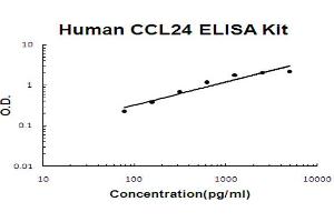 Human CCL24/Eotaxin-2 Accusignal ELISA Kit Human CCL24/Eotaxin-2 AccuSignal ELISA standard curve. (CCL24 ELISA 试剂盒)