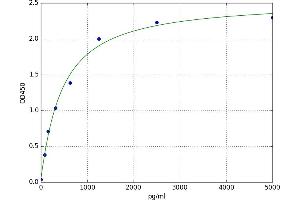 A typical standard curve (Ras Gtpase Activating Protein ELISA 试剂盒)