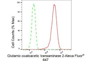 Flow cytometric analysis of Glutamic-oxaloacetic transaminase 2 expression in HepG2 cells using Glutamic-oxaloacetic transaminase 2 antibody (ABIN7798746), 1:2,000). (Recombinant GOT2 抗体)