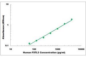 Representative Standard Curve (FSTL3 ELISA 试剂盒)