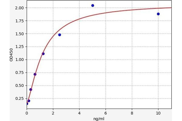 PLA2G1B ELISA 试剂盒