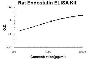 ELISA image for Collagen, Type XVIII, alpha 1 (COL18A1) ELISA Kit (ABIN5510629)