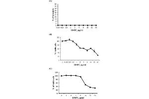 Mammalian cell toxicity assays. (人 Red Blood Cells 10% Washed Pooled Cells)