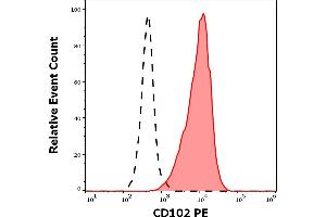 Separation of human lymphocytes (red-filled) from neutrophil granulocytes (black-dashed) in flow cytometry analysis (surface staining) of human peripheral whole blood stained using anti-human CD102 (CBR-IC2/2) PE antibody (10 μL reagent / 100 μL of peripheral whole blood). (ICAM2 抗体  (PE))
