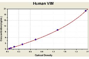 Diagramm of the ELISA kit to detect Human V1 Mwith the optical density on the x-axis and the concentration on the y-axis. (Vimentin ELISA 试剂盒)
