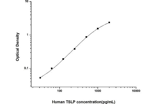 Thymic Stromal Lymphopoietin ELISA 试剂盒