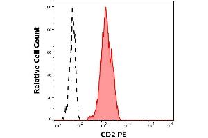 Flow cytometry surface staining pattern of human peripheral whole blood stained using anti-human CD2 (MEM-65) PE antibody (concentration in sample 1. (CD2 抗体  (PE))