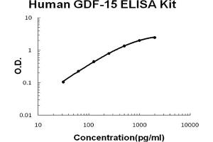 Human GDF-15 Accusignal ELISA Kit Human GDF-15 AccuSignal ELISA Kit standard curve. (GDF15 ELISA 试剂盒)