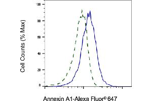 Validation of Annexin A1 knockdown using flow cytometry.