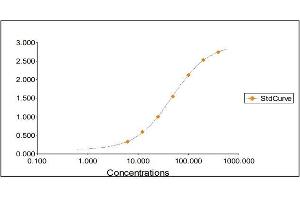 Standard Curve Graph (Ovotransferrin (TF) ELISA 试剂盒)