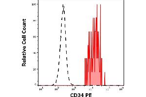 Separation of human CD34 positive stem cells (red-filled) from lymphocytes (black-dashed) in flow cytometry analysis (surface staining) of human peripheral whole blood stained using anti-human CD34 (QBEND-10) PE antibody (20 μL reagent / 100 μL of peripheral whole blood). (CD34 抗体  (PE))