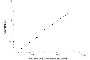 Typical standard curve (Osteopontin ELISA 试剂盒)