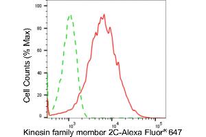 Flow cytometric analysis of kinesin family member 2C expression in HepG2 cells using kinesin family member 2C antibody (ABIN7799206), 1:2,000). (Recombinant KIF2C 抗体)