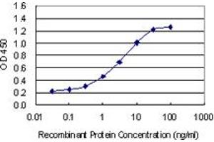 Detection limit for recombinant GST tagged OTOS is 0. (Otospiralin 抗体  (AA 26-89))