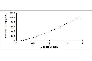 Typical standard curve (GZMM ELISA 试剂盒)