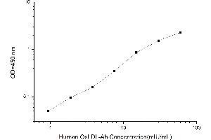 Typical standard curve (Anti-Oxidized Low Density Lipoprotein Antibody (oxLDL Ab) ELISA 试剂盒)
