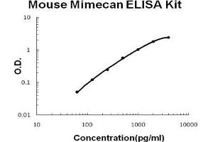 Mouse Mimecan PicoKine ELISA Kit standard curve