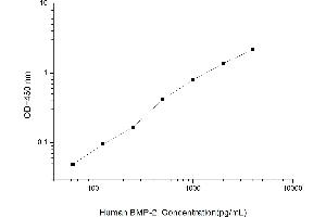 Typical standard curve