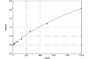 A typical standard curve (Presenilin 2 ELISA 试剂盒)