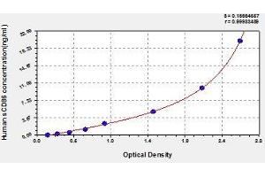 Typical standard curve (CD86 ELISA 试剂盒)