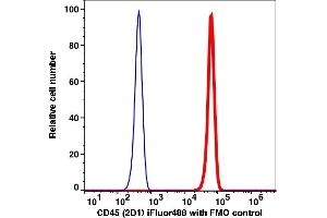 Flow Cytometry (FACS) image for anti-Protein tyrosine Phosphatase, Receptor Type, C (PTPRC) antibody (iFluor™488) (ABIN7077252) (CD45 抗体  (iFluor™488))