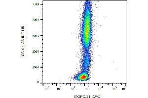 Flow cytometry: Example of nonspecific mouse IgG1 (MOPC-21) APC signal on human peripheral blood, surface staining, 3 μg/mL.