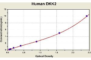 Diagramm of the ELISA kit to detect Human DKK2with the optical density on the x-axis and the concentration on the y-axis. (DKK2 ELISA 试剂盒)