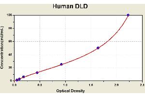 Diagramm of the ELISA kit to detect Human DLDwith the optical density on the x-axis and the concentration on the y-axis. (DLD ELISA 试剂盒)