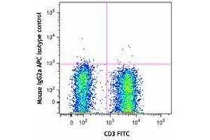 Flow Cytometry (FACS) image for anti-Chemokine (C-C Motif) Receptor 7 (CCR7) antibody (APC) (ABIN2657000) (CCR7 抗体  (APC))