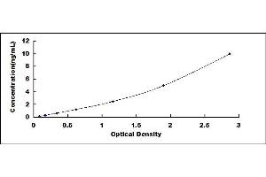 Typical standard curve (VWF ELISA 试剂盒)