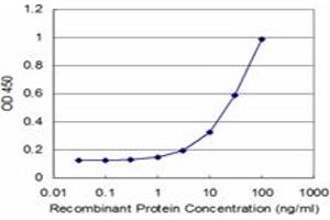 Detection limit for recombinant GST tagged MYL3 is approximately 3ng/ml as a capture antibody.