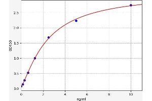 Typical standard curve (TCN2 ELISA 试剂盒)